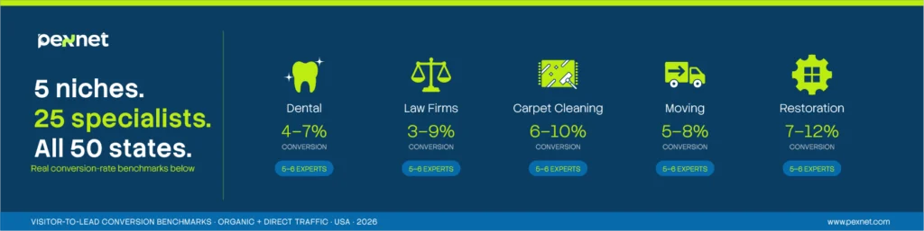Visitor-to-Lead Conversion Rate Benchmarks by Niche