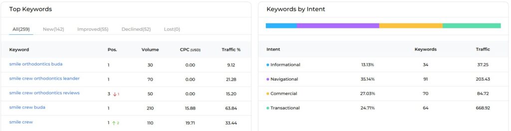 keywords hit the top 3