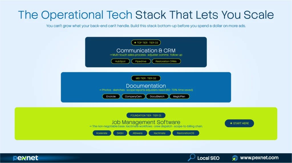 Operational Tech Stack Pyramid
