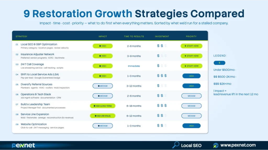 9 Restoration Growth Strategies Compared