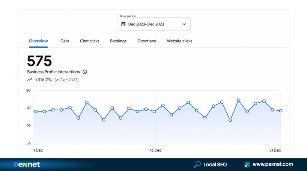 After we work, monthly Google Business Profile Interactions 575