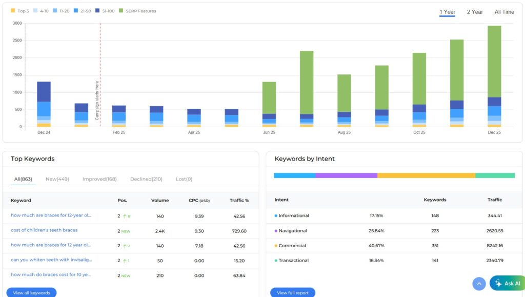 Bayou Braces SEO Growth Report