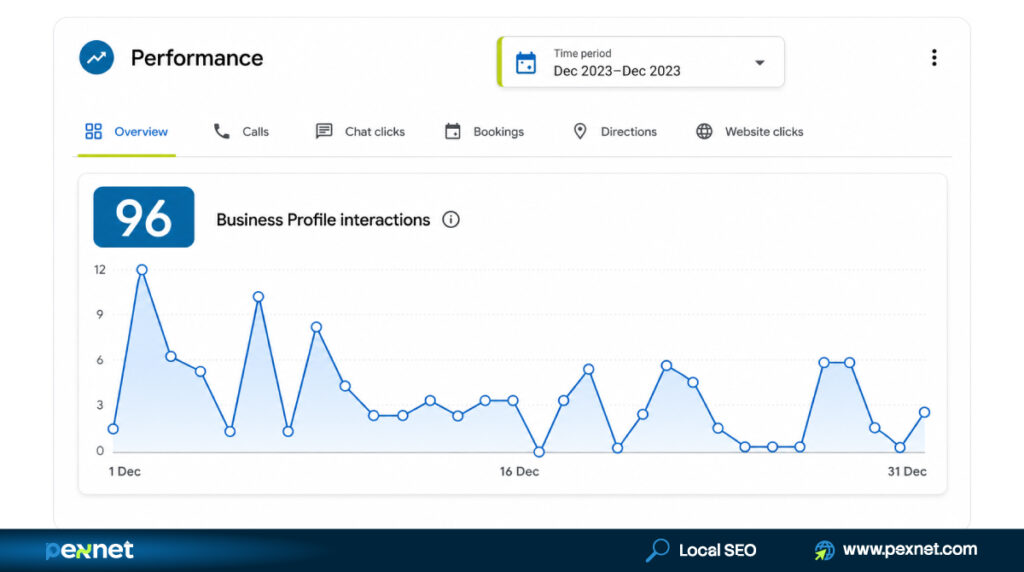 Google Business Profile Monthly Interactions