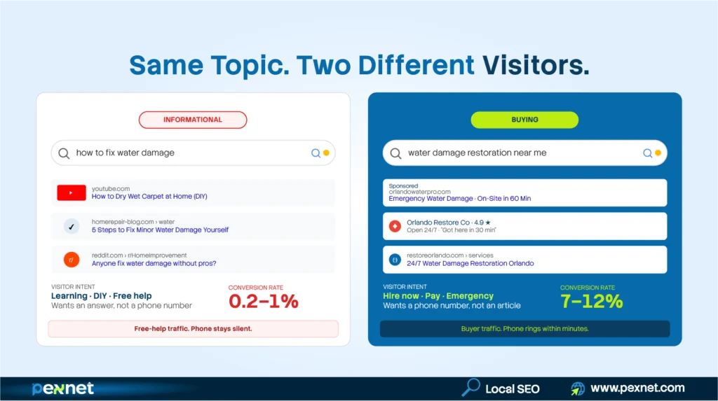 Informational vs Buying Keywords