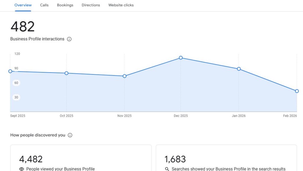 SmileCrew Orthodontics Google Business Profile Dashboard