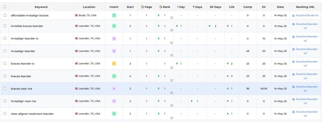 top 3 keyword list