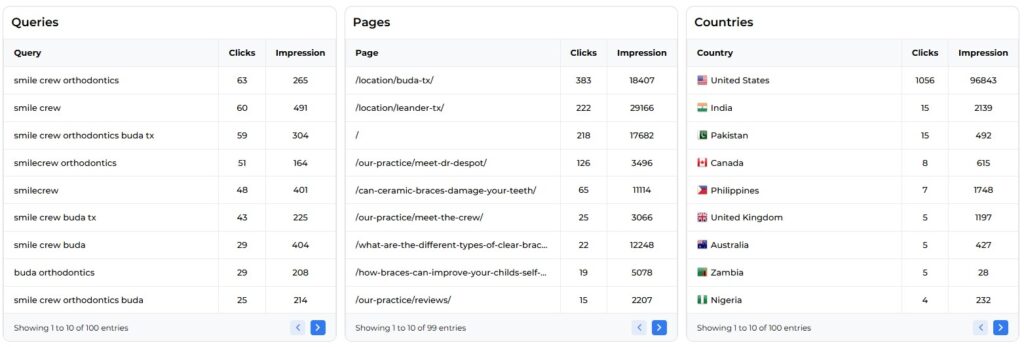 Top pages with Top keyword list