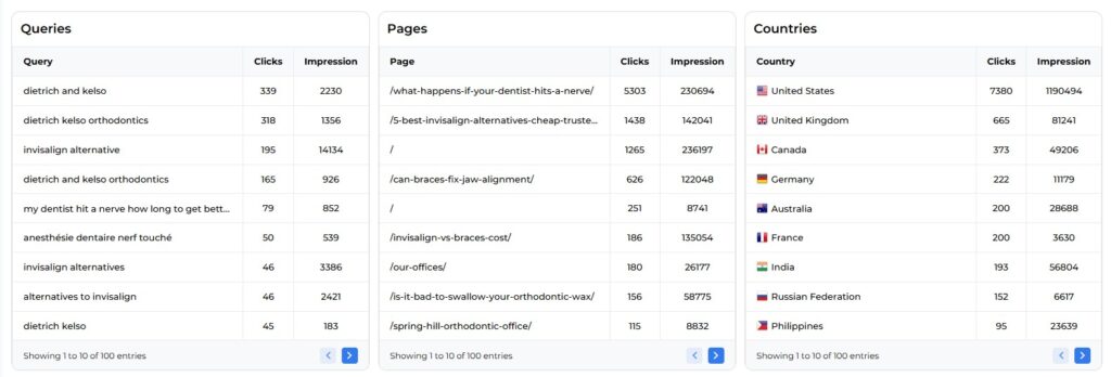 Top 10 Google Ranking Pages