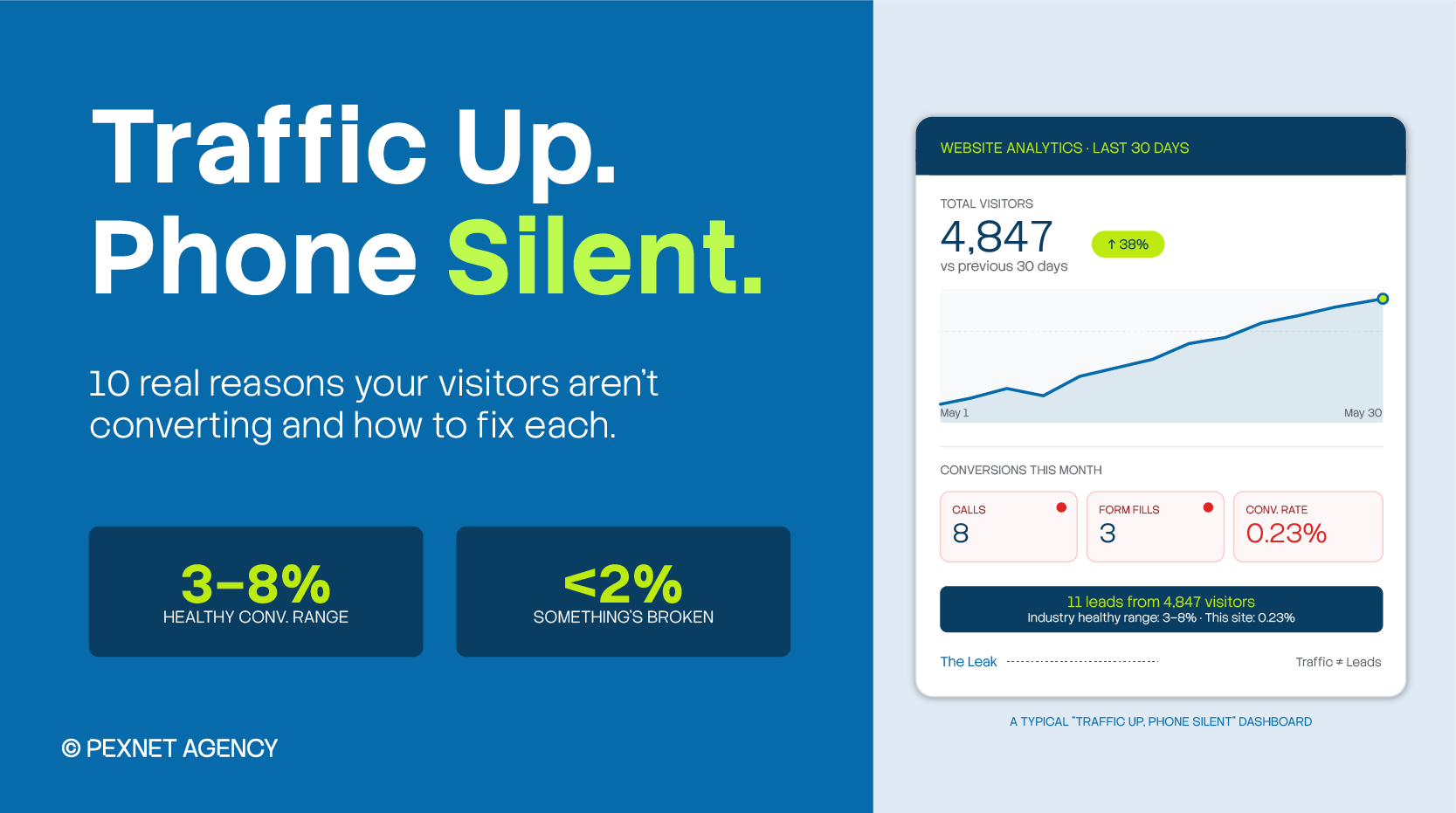 Website Traffic But No Leads? | 10 Possible Reasons+DIY Fixes
