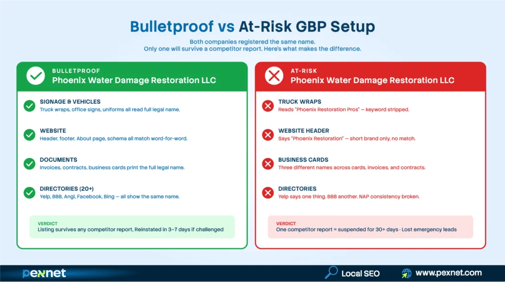 Bulletproof vs at-risk GBP name consistency for restoration companies