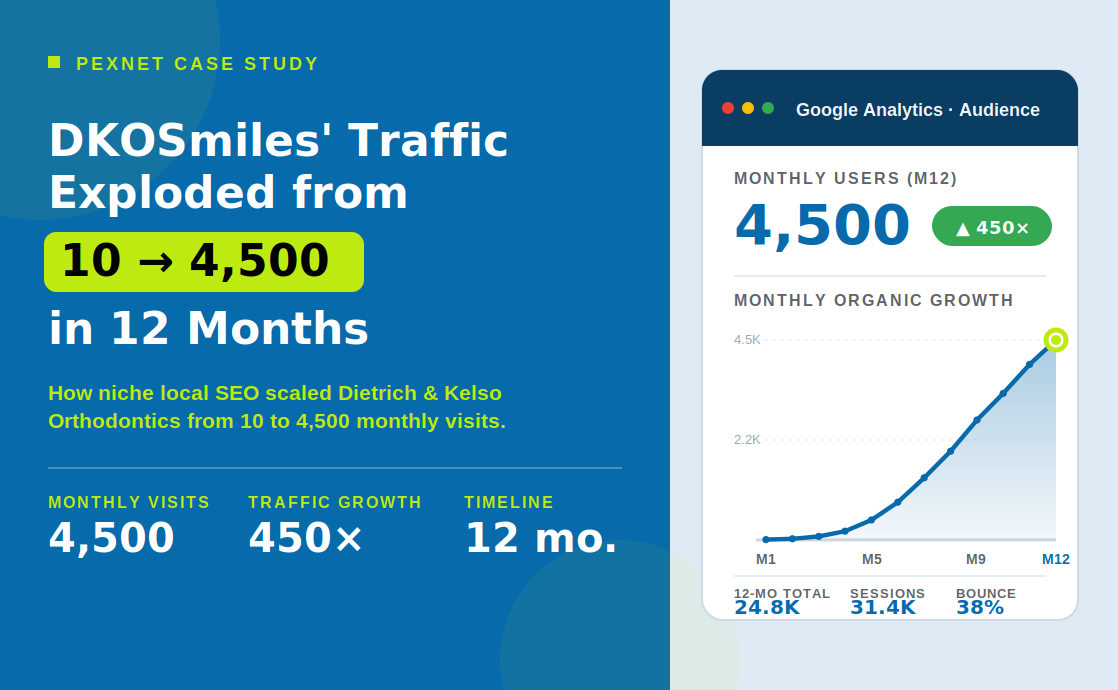 From 10 to 4,500 Monthly Visits: A Florida Dental Case Study