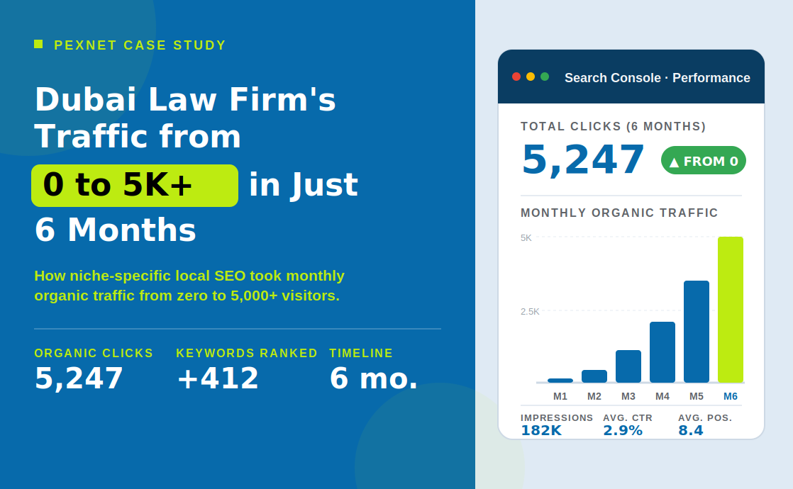 Dubai Law Firm: 0 to 5K+ Visits in 6 Months