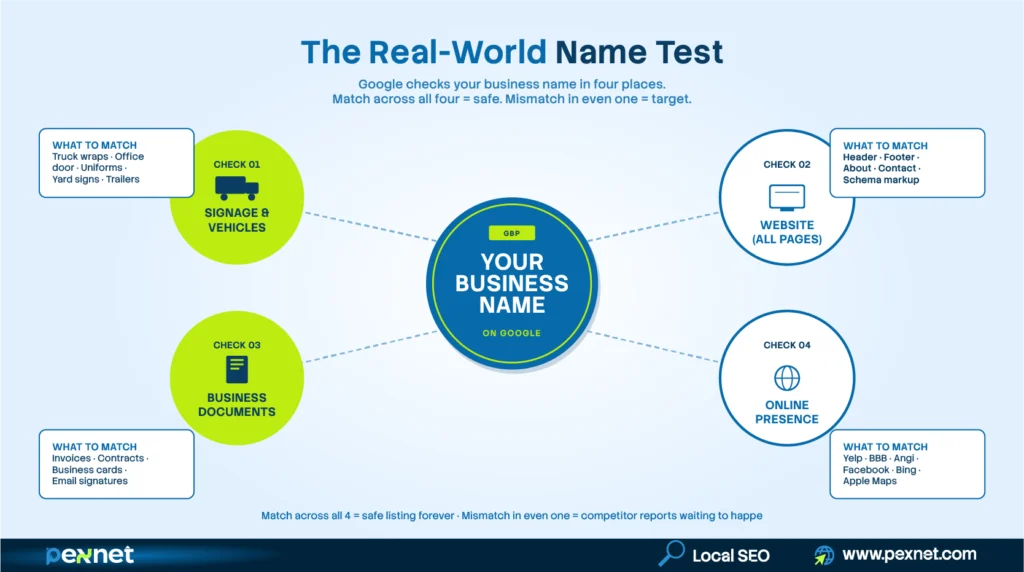 The four real-world name checks Google does for restoration GBP listings