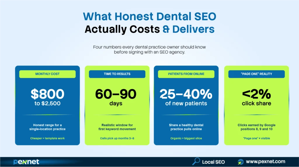 Four key numbers every dental practice should know about honest SEO including monthly cost range, realistic timeline to results, share of patients from online, and page-one click reality 