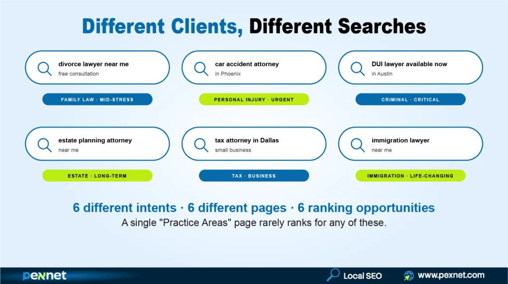 Different Google searches clients use to find a lawyer