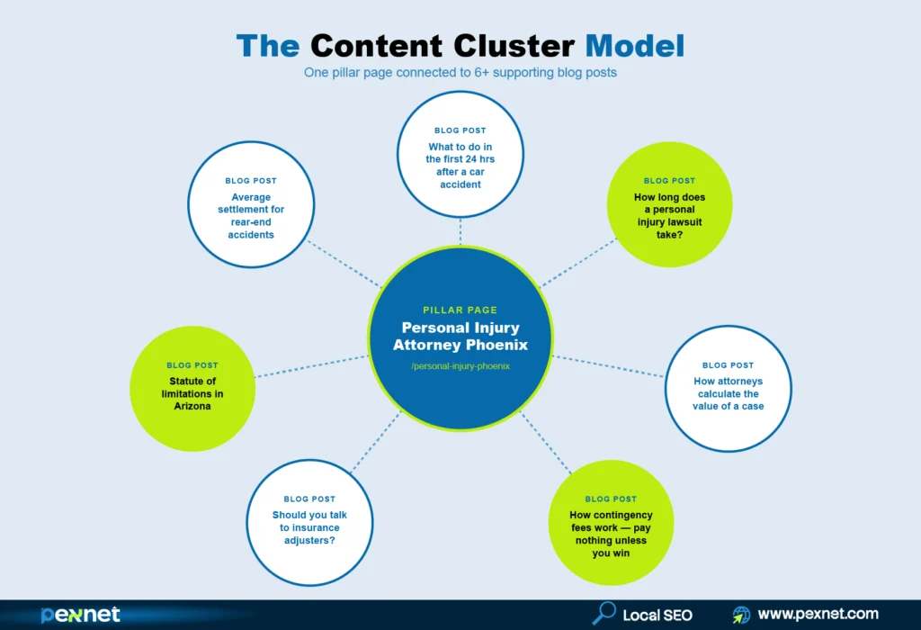 Content cluster model with pillar page and blog posts