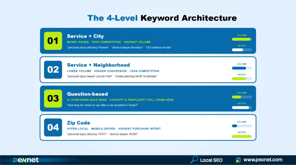 Four-level keyword architecture for law firm SEO