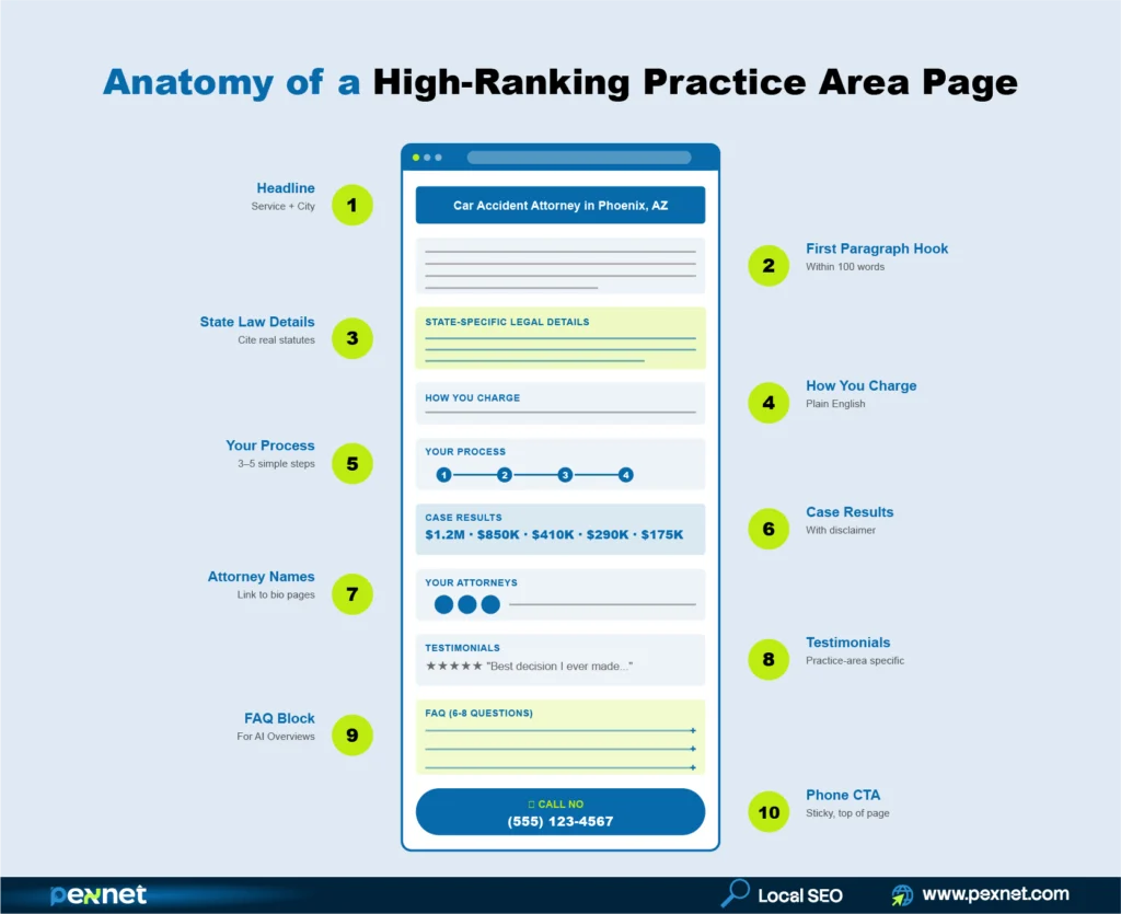 10 elements of a high-ranking practice area page