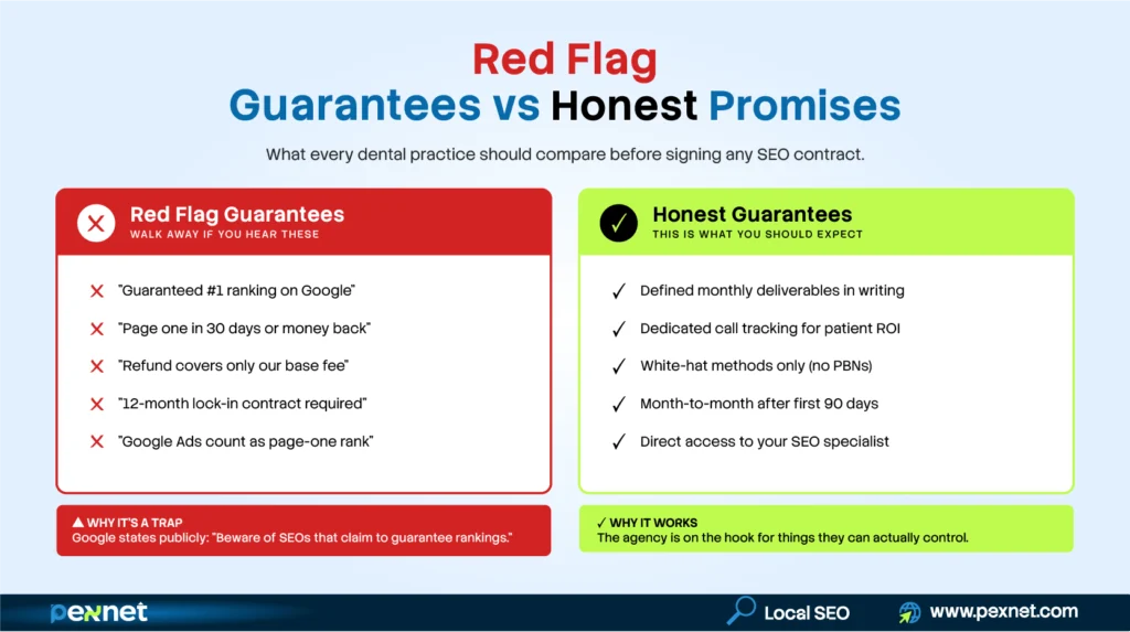 Side-by-side comparison of red flag dental SEO guarantees versus honest agency promises every dental practice should evaluate before signing