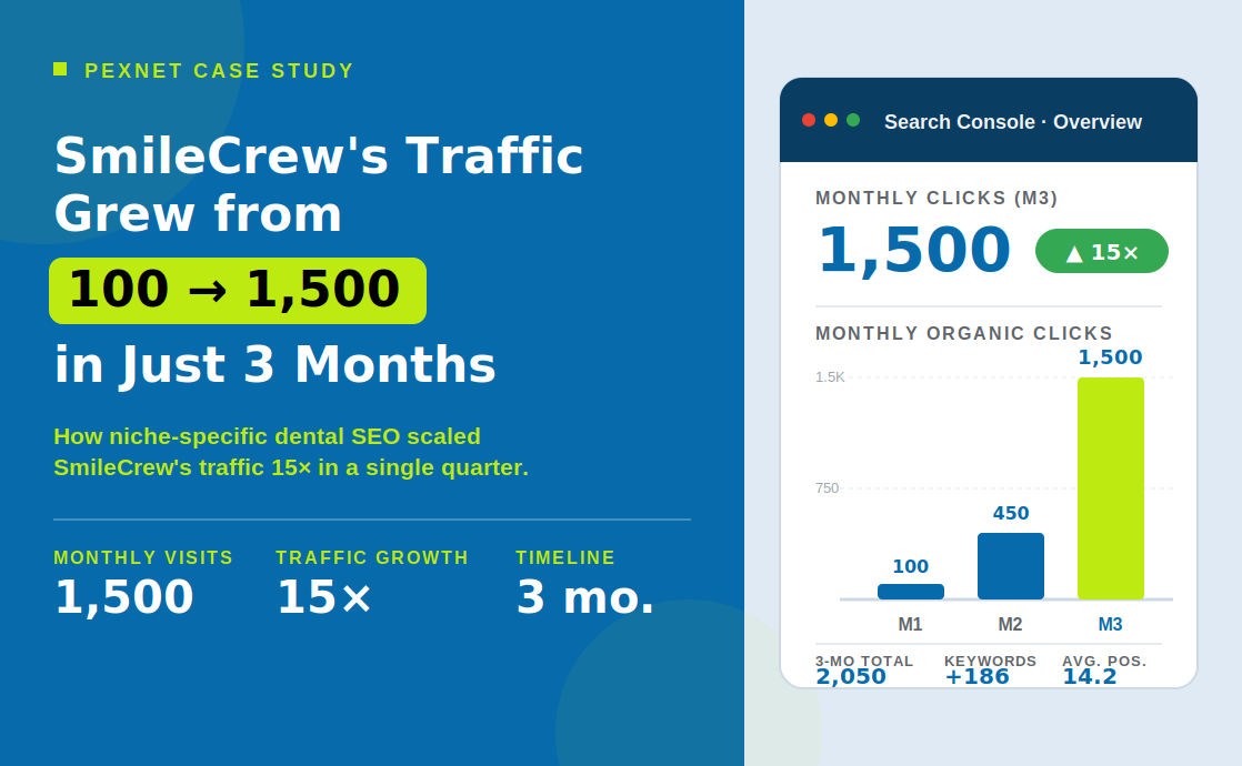 From 100 to 1,500 Monthly Visits in Just 3 Months | A Texas Dental Case Study