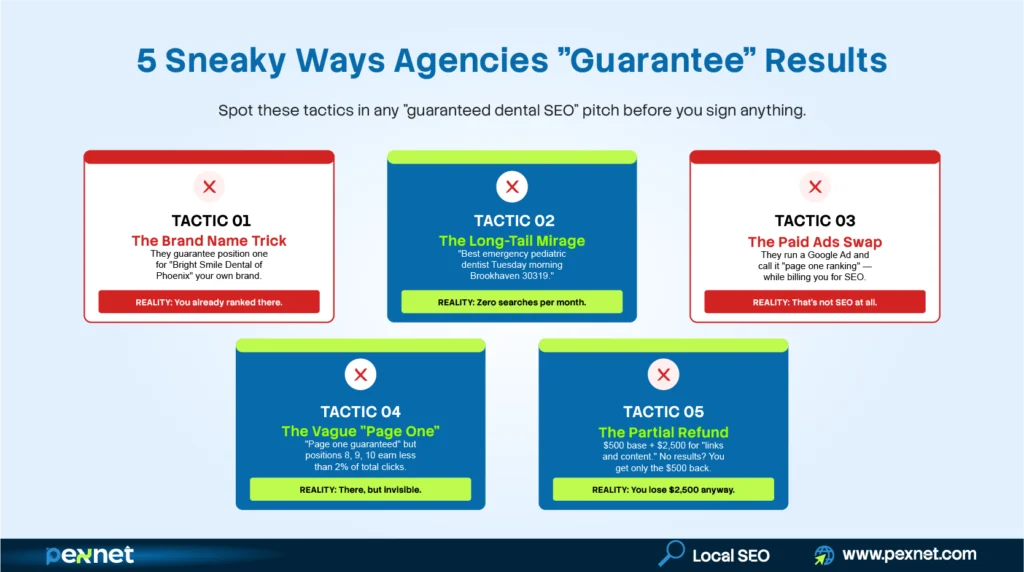 Five sneaky tactics dental SEO agencies use to fake guaranteed results including brand name tricks, long-tail mirage, paid ads swap, vague page-one claims, and partial refunds